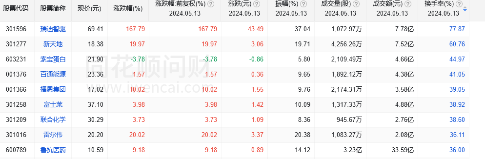 股票换手率高说明什么？