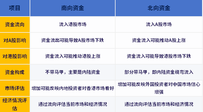 南向资金和北向资金什么意思？